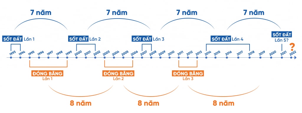 Chu kì bất động sản Việt Nam từ 1993