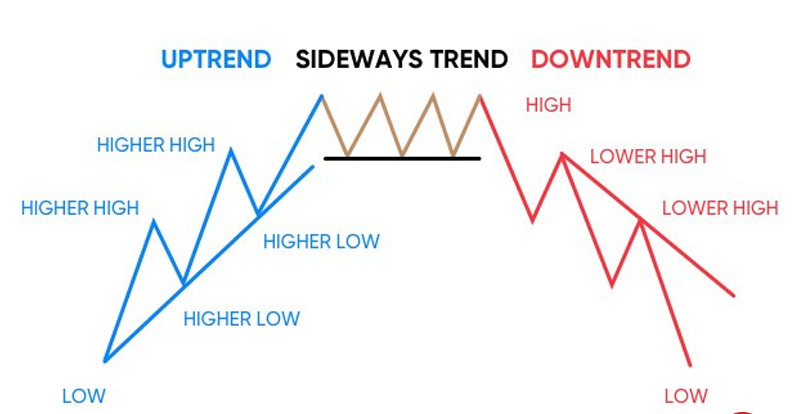 Các giai đoạn thị trường trong học thuyết của Dow Jones